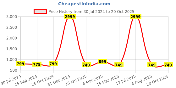 myntra.com VINAAN Animal Printed Puff Sleeves Longline Top vinaan Price History Graph from 30 Jul 2024 to 19 Oct 2025