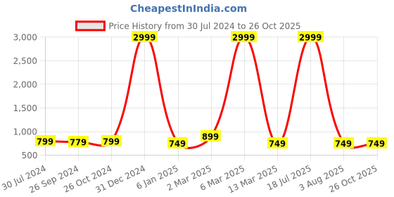 myntra.com VINAAN Animal Printed Puff Sleeves Top vinaan Price History Graph from 30 Jul 2024 to 25 Oct 2025