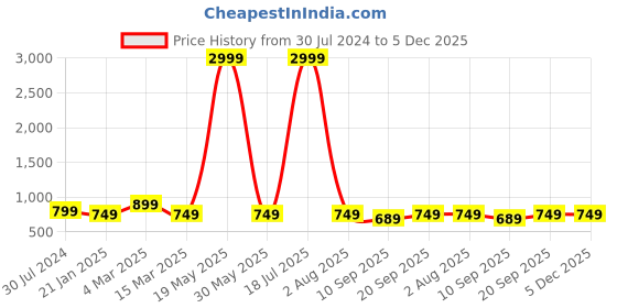 myntra.com VINAAN Floral Print Mandarin Collar Shirt Style Top vinaan Price History Graph from 30 Jul 2024 to 5 Dec 2025