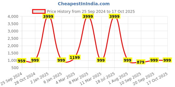 myntra.com VINAAN Floral Printed A-Line Plus Size Dress vinaan Price History Graph from 25 Sep 2024 to 15 Oct 2025