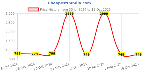 myntra.com VINAAN Floral Printed Round Neck Top vinaan Price History Graph from 30 Jul 2024 to 18 Oct 2025