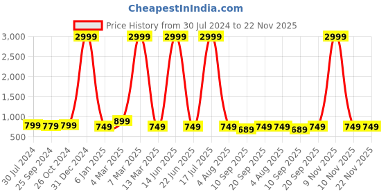 myntra.com VINAAN Geometric Notch Neck Long Sleeves Print Top vinaan Price History Graph from 30 Jul 2024 to 22 Nov 2025
