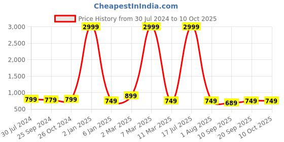 myntra.com VINAAN Geometric Printed Flared Sleeve Top vinaan Price History Graph from 30 Jul 2024 to 9 Oct 2025