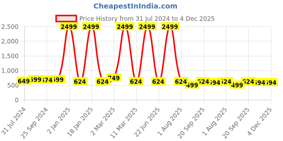 myntra.com VINAAN Notch Neck Long Puff Sleeve Top vinaan Price History Graph from 31 Jul 2024 to 4 Dec 2025