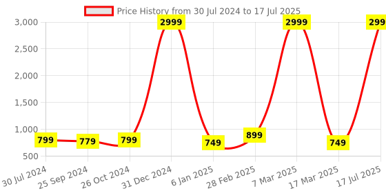 myntra.com VINAAN Plus Size Abstract Printed Bell Sleeves Top vinaan Price History Graph from 30 Jul 2024 to 17 Jul 2025