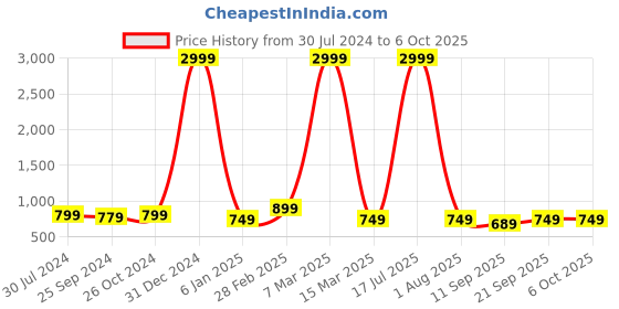 myntra.com VINAAN Plus Size Abstract Printed Bell Sleeves Top vinaan Price History Graph from 30 Jul 2024 to 5 Oct 2025