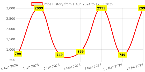 myntra.com VINAAN Plus Size Abstract Printed Drop Shoulder Sleeves Tie-Up Neck Top vinaan Price History Graph from 1 Aug 2024 to 17 Jul 2025