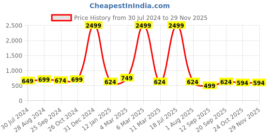 myntra.com VINAAN Plus Size Band Collar Cuffed Sleeves Shirt Style Top vinaan Price History Graph from 30 Jul 2024 to 28 Nov 2025