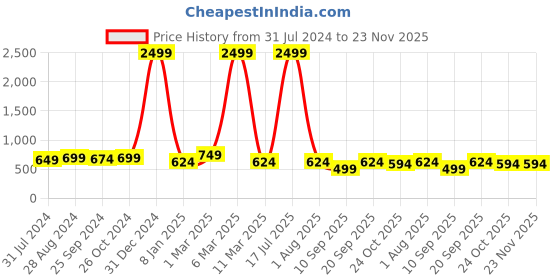 myntra.com VINAAN Plus Size Band Collar Long Sleeves Shirt Style Top vinaan Price History Graph from 31 Jul 2024 to 23 Nov 2025