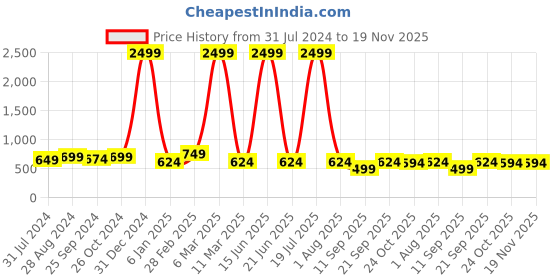 myntra.com VINAAN Plus Size Band Collar Long Sleeves Shirt Style Top vinaan Price History Graph from 31 Jul 2024 to 18 Nov 2025