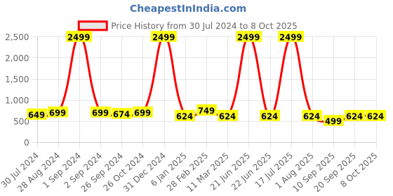 myntra.com VINAAN Plus Size Band Collar Puff Sleeves Shirt Style Top vinaan Price History Graph from 30 Jul 2024 to 8 Oct 2025