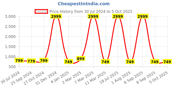 myntra.com VINAAN Plus Size Floral Print Top vinaan Price History Graph from 30 Jul 2024 to 5 Oct 2025