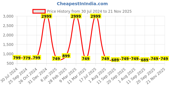 myntra.com VINAAN Plus Size Floral Printed Mandarin Collar High-Low Top vinaan Price History Graph from 30 Jul 2024 to 21 Nov 2025