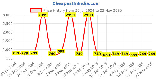 myntra.com VINAAN Plus Size Floral Printed Round Neck Top vinaan Price History Graph from 30 Jul 2024 to 22 Nov 2025