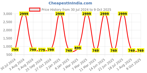 myntra.com VINAAN Plus Size Floral Printed Top vinaan Price History Graph from 30 Jul 2024 to 9 Oct 2025
