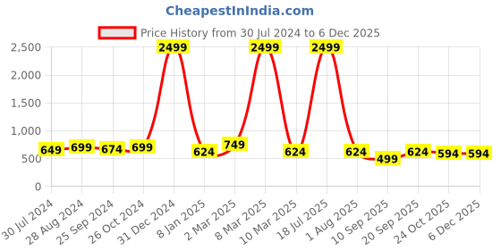 myntra.com VINAAN Plus Size Mandarin Collar Bell Sleeve Shirt Style Top vinaan Price History Graph from 30 Jul 2024 to 5 Dec 2025