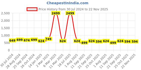 myntra.com VINAAN Plus Size Mandarin Collar Bell Sleeve Top vinaan Price History Graph from 30 Jul 2024 to 22 Nov 2025