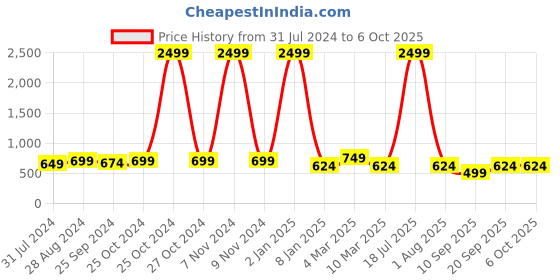 myntra.com VINAAN Plus Size Mandarin Collar Puff Sleeve Top vinaan Price History Graph from 31 Jul 2024 to 4 Oct 2025