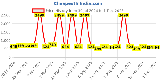myntra.com VINAAN Plus Size Mandarin Collar Puff Sleeve Top vinaan Price History Graph from 30 Jul 2024 to 1 Dec 2025