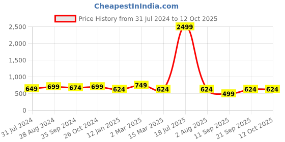myntra.com VINAAN Plus Size Mandarin Collar Top vinaan Price History Graph from 31 Jul 2024 to 12 Oct 2025