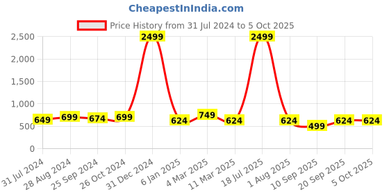 myntra.com VINAAN Plus Size Mandarin Collar Top vinaan Price History Graph from 31 Jul 2024 to 5 Oct 2025