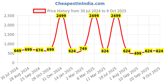myntra.com VINAAN Plus Size Puff Sleeve Top vinaan Price History Graph from 30 Jul 2024 to 9 Oct 2025