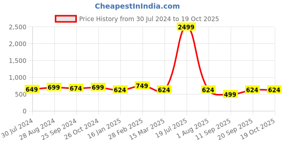 myntra.com VINAAN Plus Size Tie-Up Neck Long Sleeves Casual Top vinaan Price History Graph from 30 Jul 2024 to 18 Oct 2025