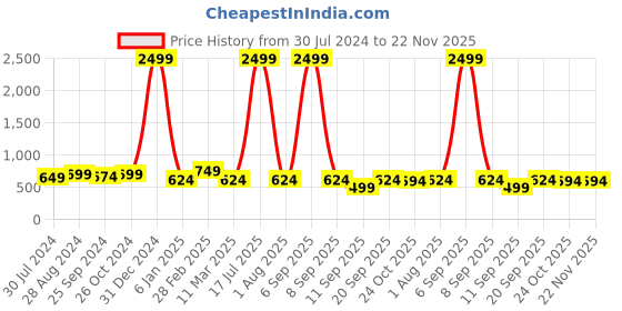myntra.com VINAAN Plus Size Tie-Up Neck Long Sleeves Casual Top vinaan Price History Graph from 30 Jul 2024 to 22 Nov 2025