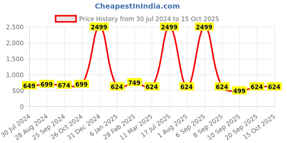 myntra.com VINAAN Plus Size Tie-Up Neck Long Sleeves Top vinaan Price History Graph from 30 Jul 2024 to 15 Oct 2025