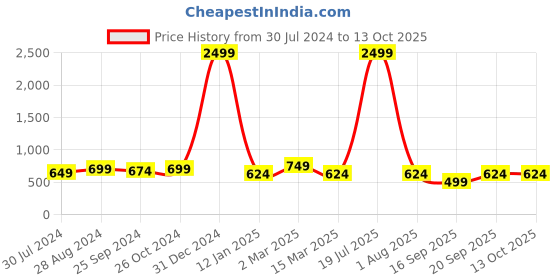 myntra.com VINAAN Plus Size Tie-Up Neck Top vinaan Price History Graph from 30 Jul 2024 to 12 Oct 2025