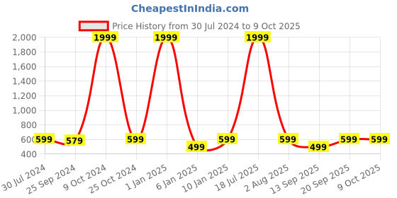 myntra.com VINAAN Plus Size Wide Leg Palazzo vinaan Price History Graph from 30 Jul 2024 to 9 Oct 2025