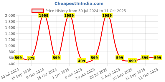 myntra.com VINAAN Plus Size Wide Leg Palazzo vinaan Price History Graph from 30 Jul 2024 to 11 Oct 2025