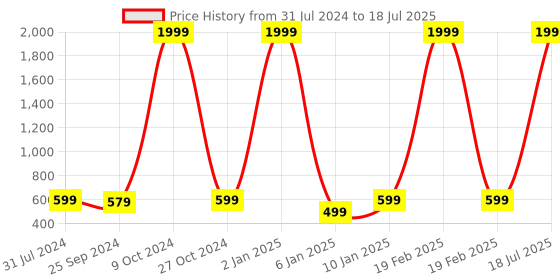 myntra.com VINAAN Plus Size Wide Leg Palazzo vinaan Price History Graph from 31 Jul 2024 to 18 Jul 2025
