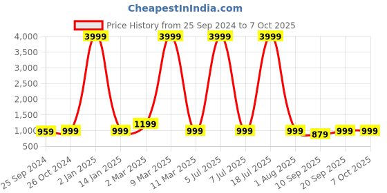 myntra.com VINAAN Printed A-Line Plus Size Dress vinaan Price History Graph from 25 Sep 2024 to 6 Oct 2025