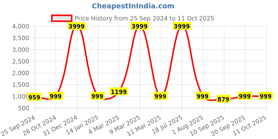 myntra.com VINAAN Printed A-Line V-Neck Plus Size Dress vinaan Price History Graph from 25 Sep 2024 to 10 Oct 2025