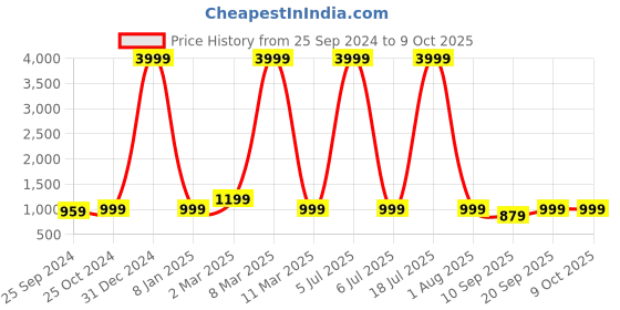 myntra.com VINAAN Printed Puff Sleeve A-Line Plus Size Dress vinaan Price History Graph from 25 Sep 2024 to 9 Oct 2025