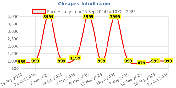 myntra.com VINAAN Printed Puff Sleeve A-Line Plus Size  Dress vinaan Price History Graph from 25 Sep 2024 to 9 Oct 2025