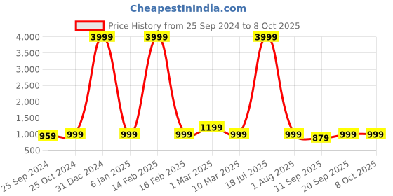 myntra.com VINAAN Printed Round Neck A-Line Plus Size Dress vinaan Price History Graph from 25 Sep 2024 to 8 Oct 2025