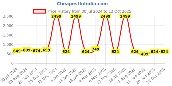 myntra.com VINAAN Tie-Up Neck Flared Sleeve Plus Size Casual Top vinaan Price History Graph from 30 Jul 2024 to 12 Oct 2025