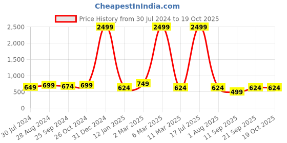 myntra.com VINAAN Tie-Up Neck Long Sleeves Opaque Top vinaan Price History Graph from 30 Jul 2024 to 18 Oct 2025