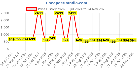 myntra.com VINAAN Top Plus Size Sweetheart Neck top vinaan Price History Graph from 30 Jul 2024 to 24 Nov 2025