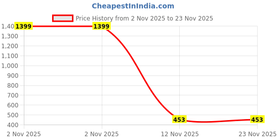 myntra.com Vinayak enterprise Gold-Plated Artificial Stones Studded And Beaded Mangalsutra vinayak enterprise Price History Graph from 2 Nov 2025 to 23 Nov 2025