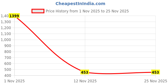 myntra.com Vinayak enterprise Gold-Plated Artificial Stones Studded And Beaded Mangalsutra vinayak enterprise Price History Graph from 1 Nov 2025 to 24 Nov 2025