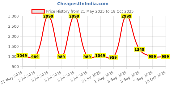 myntra.com Vinayaka Fab Beige 2 Pieces Woolen Square Shaped Cushion Covers vinayaka fab Price History Graph from 21 May 2025 to 18 Oct 2025