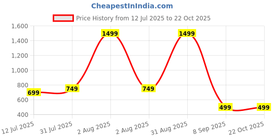 myntra.com Vinayaka Fab Beige Embroidered Square Cushion Covers vinayaka fab Price History Graph from 12 Jul 2025 to 22 Oct 2025