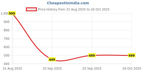 myntra.com Vinayaka Fab Beige Floral Square Cushion Covers vinayaka fab Price History Graph from 31 Aug 2025 to 20 Oct 2025