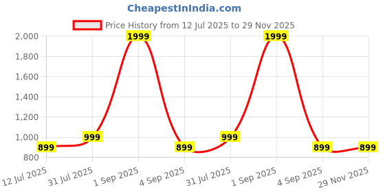 myntra.com Vinayaka Fab Beige Set of 2 Embroidered Square Cushion Covers vinayaka fab Price History Graph from 12 Jul 2025 to 29 Nov 2025