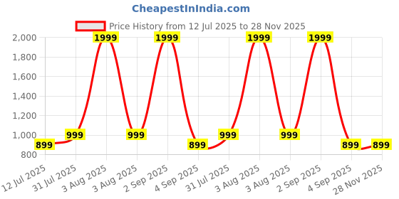 myntra.com Vinayaka Fab Beige Set of 2 Floral Square Cushion Covers vinayaka fab Price History Graph from 12 Jul 2025 to 28 Nov 2025