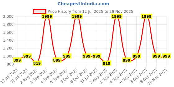 myntra.com Vinayaka Fab Beige Set of 2 Square Cushion Covers vinayaka fab Price History Graph from 12 Jul 2025 to 25 Nov 2025