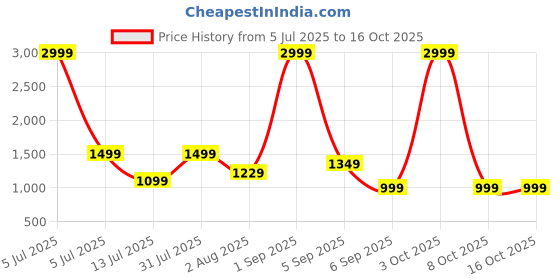 myntra.com Vinayaka Fab Beige Set of 2 Square Cushion Covers vinayaka fab Price History Graph from 5 Jul 2025 to 15 Oct 2025